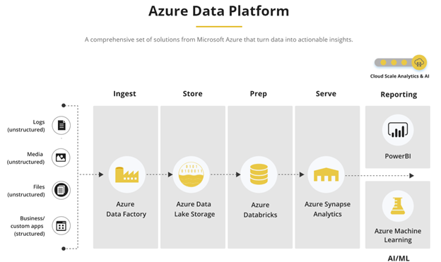 What is the Azure Data Platform and how does it help reinvent business?