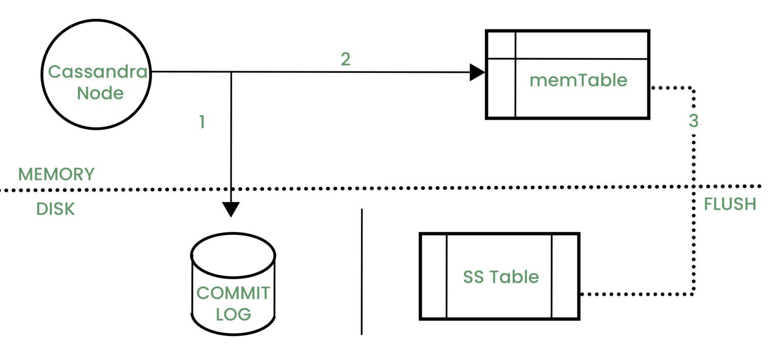 An Overview of Cassandra Architecture ISmile Technologies