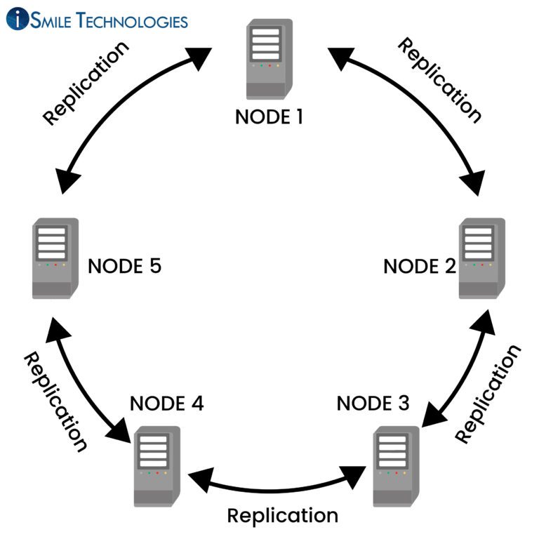 An Overview of Cassandra Architecture ISmile Technologies
