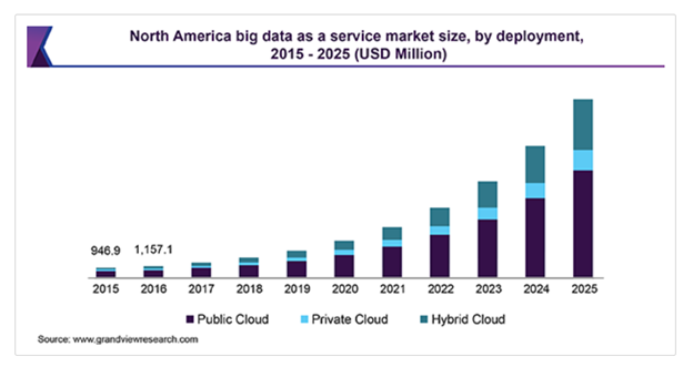 Big Data Market Size - North America