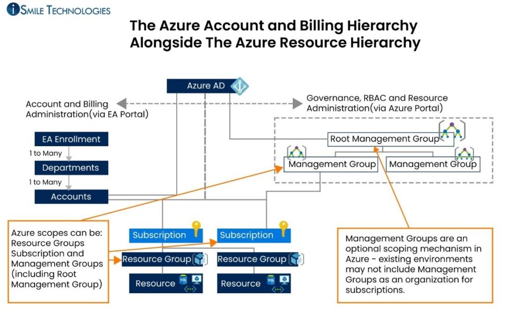 Azure Account and Billing Hierarchy