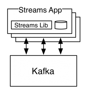 Implementation of Apache Kafka; Recommendation