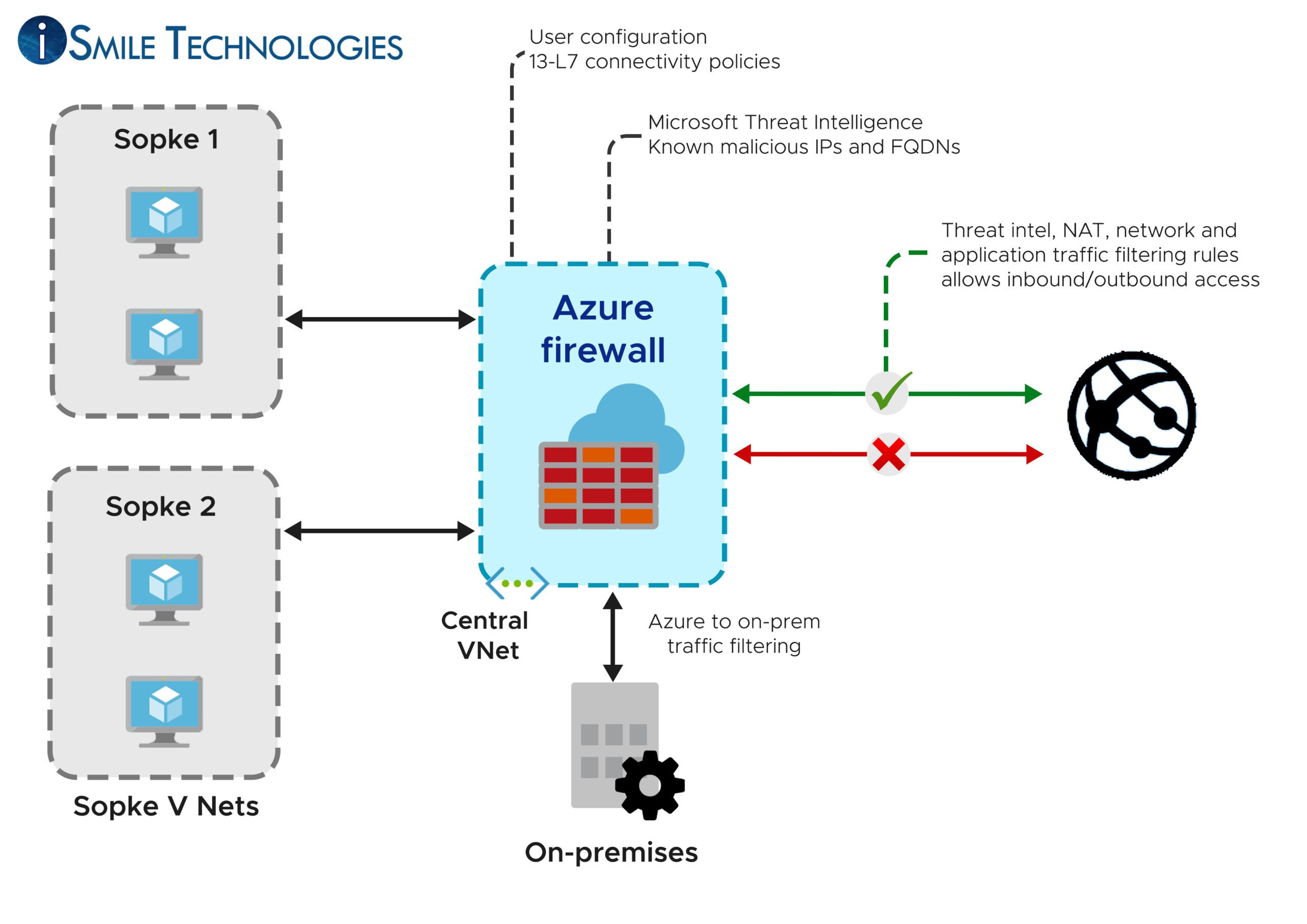 Capabilities Supported in Azure Firewall
