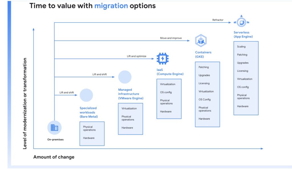 Time to value with Migration options
