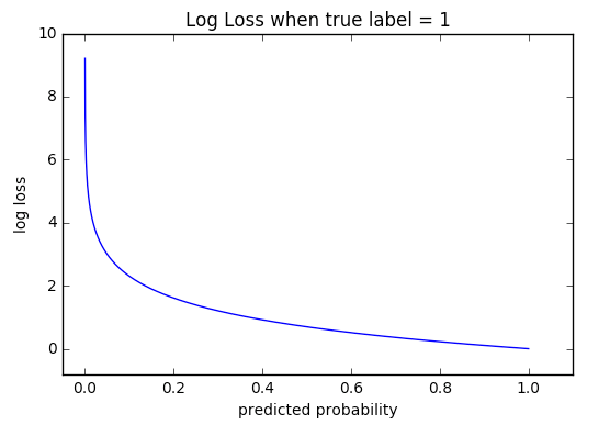 Log loss when true table=1