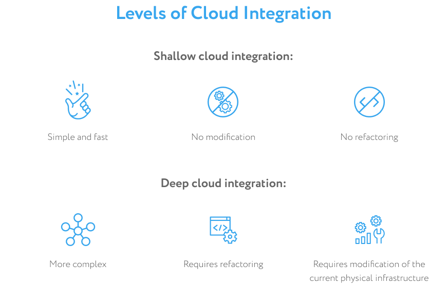 Levels of Cloud Integration