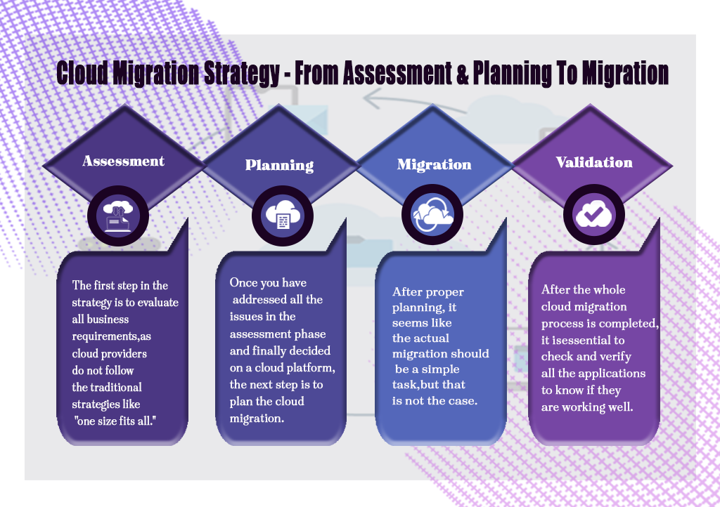 Cloud Migration Strategy - From Assessment & Planning To Migration