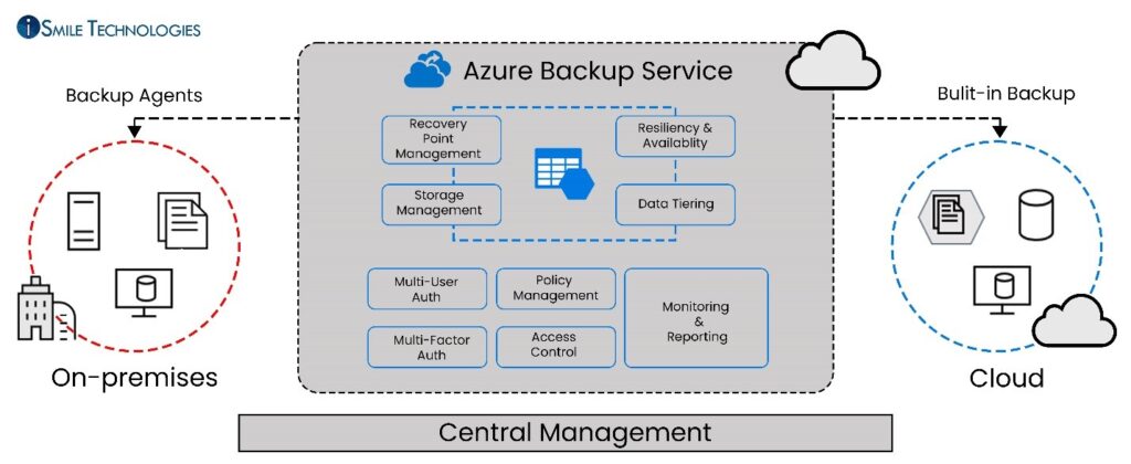 Azure Backup Service - Central Management