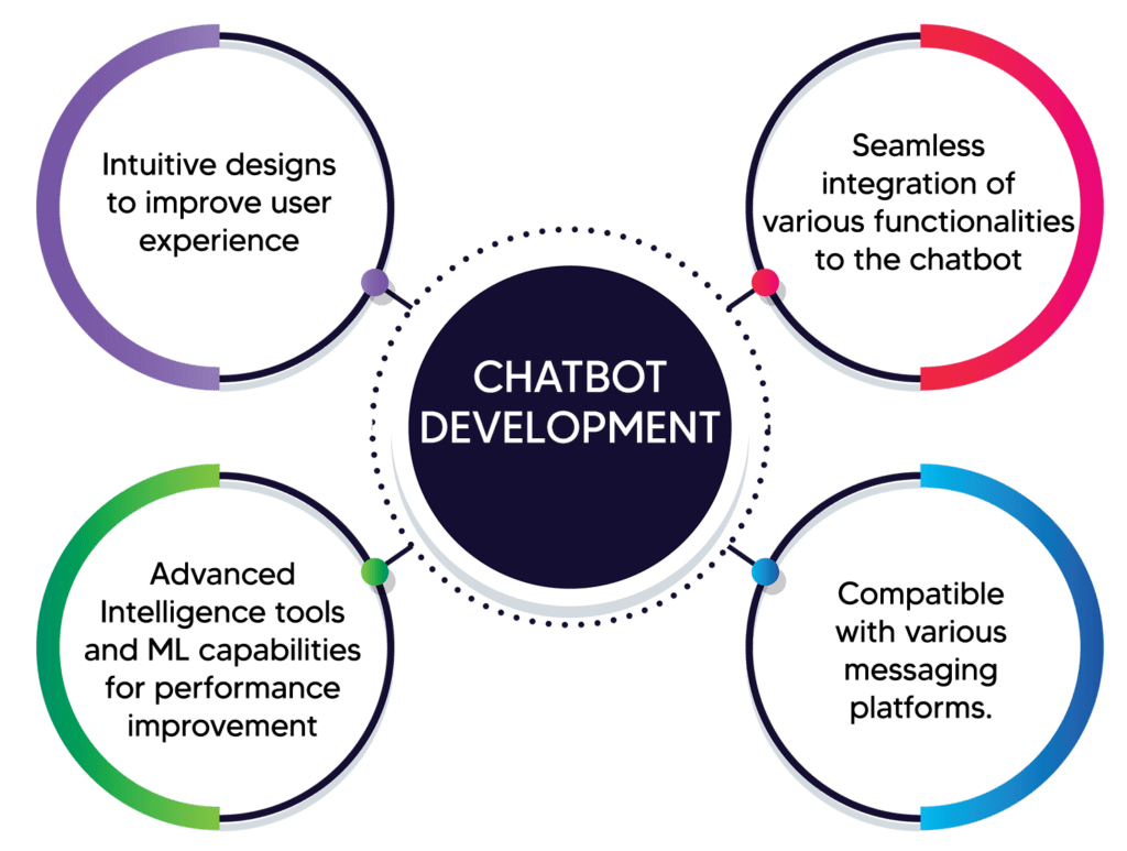 Chatbot Development | AI & ML Services | USA