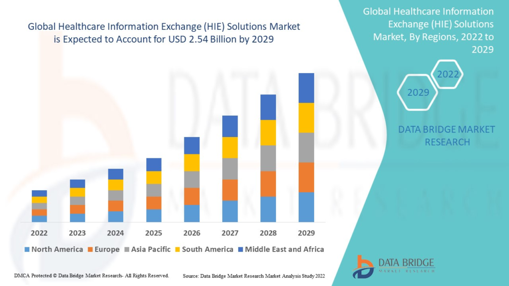 Unlocking Seamless Data Exchange with Security for Health Information Exchange (HIE's) in USA 