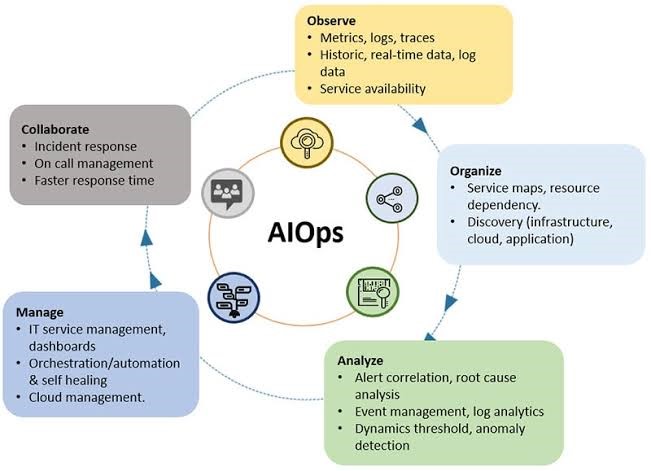 Understanding AIOps 