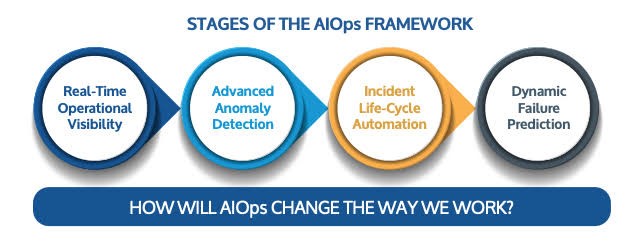 Stages of AIOps framework