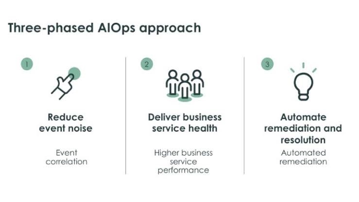 Three phased AIOps approach